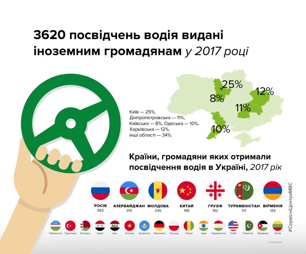 ПВ для іноземців